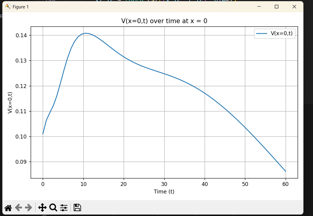 V(0,t) - Vaccinated over time